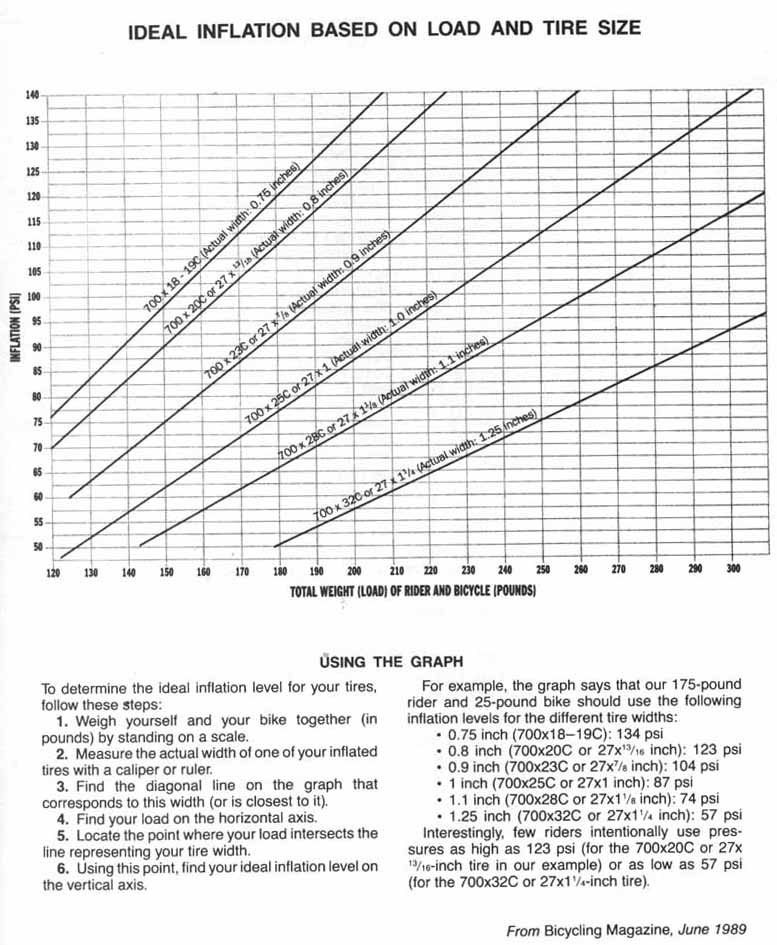 Bike Tire Inflation Chart