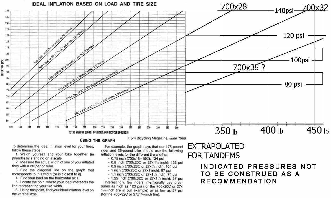 Road Bike Psi Chart